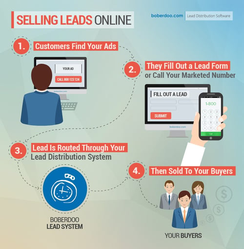 Online Lead Tracking Software - selling leads online with boberdoo.com