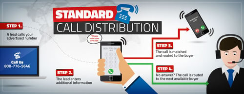 standard call distribution