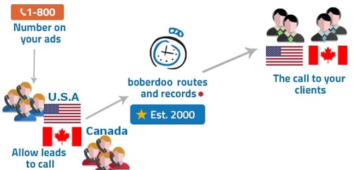 Canadian Call Routing